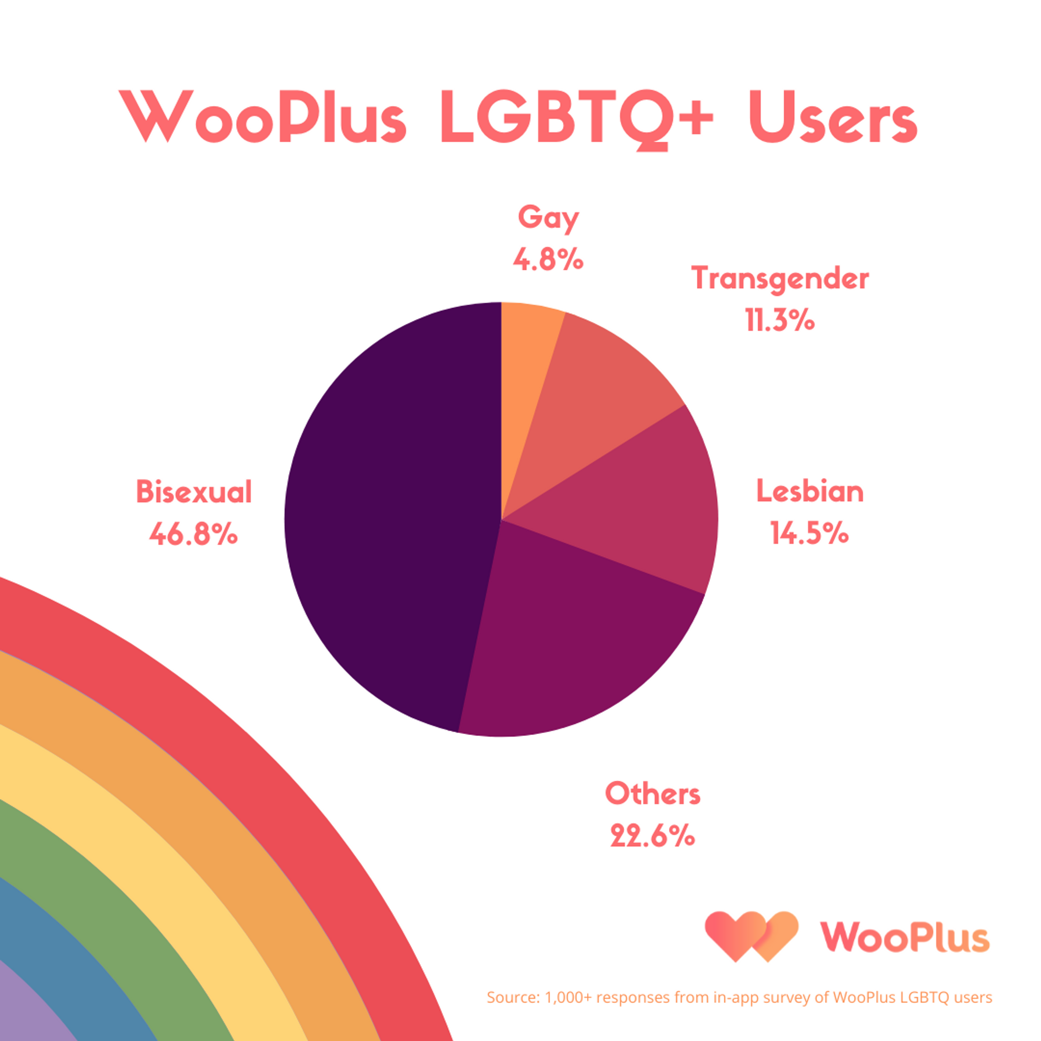 WooPlus, the largest curvy dating app provides most inclusive platform for bisexual