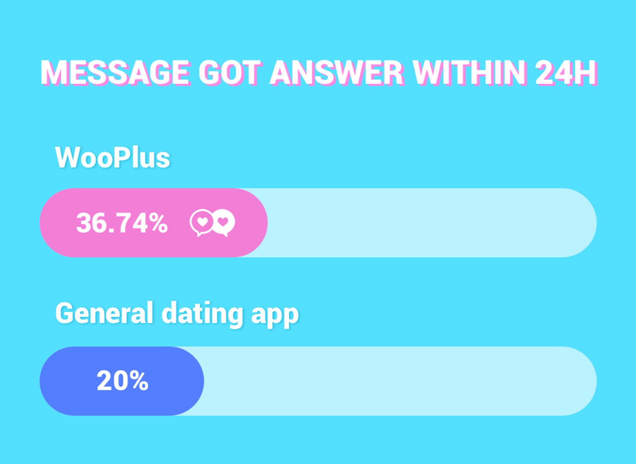 experience in plus size dating app - answer rate in wooplus