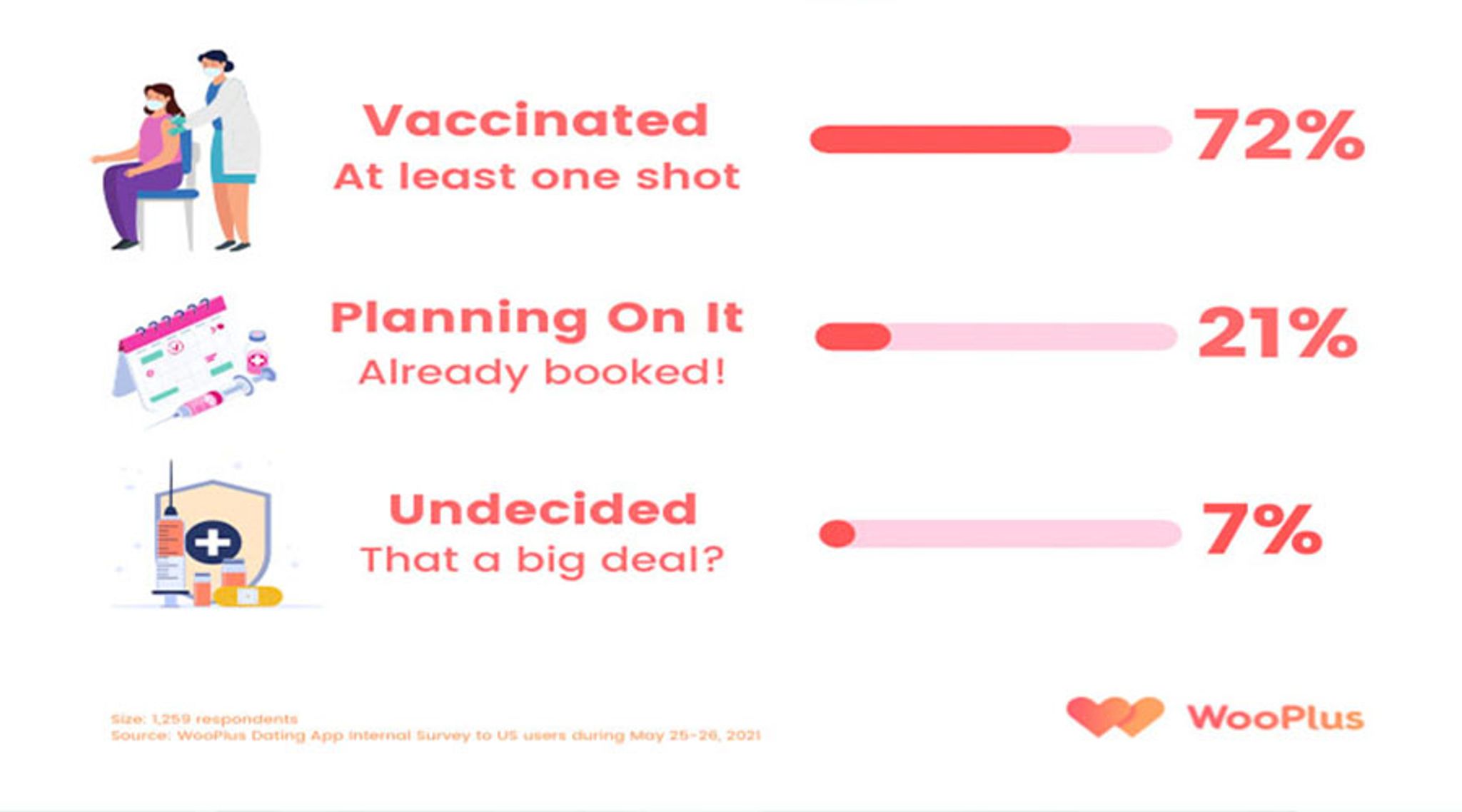 WooPlus, the Largest Dating App for Curvy People, Actively Responds to the President’s Call to Action To Boost COVID-19 Vaccinations