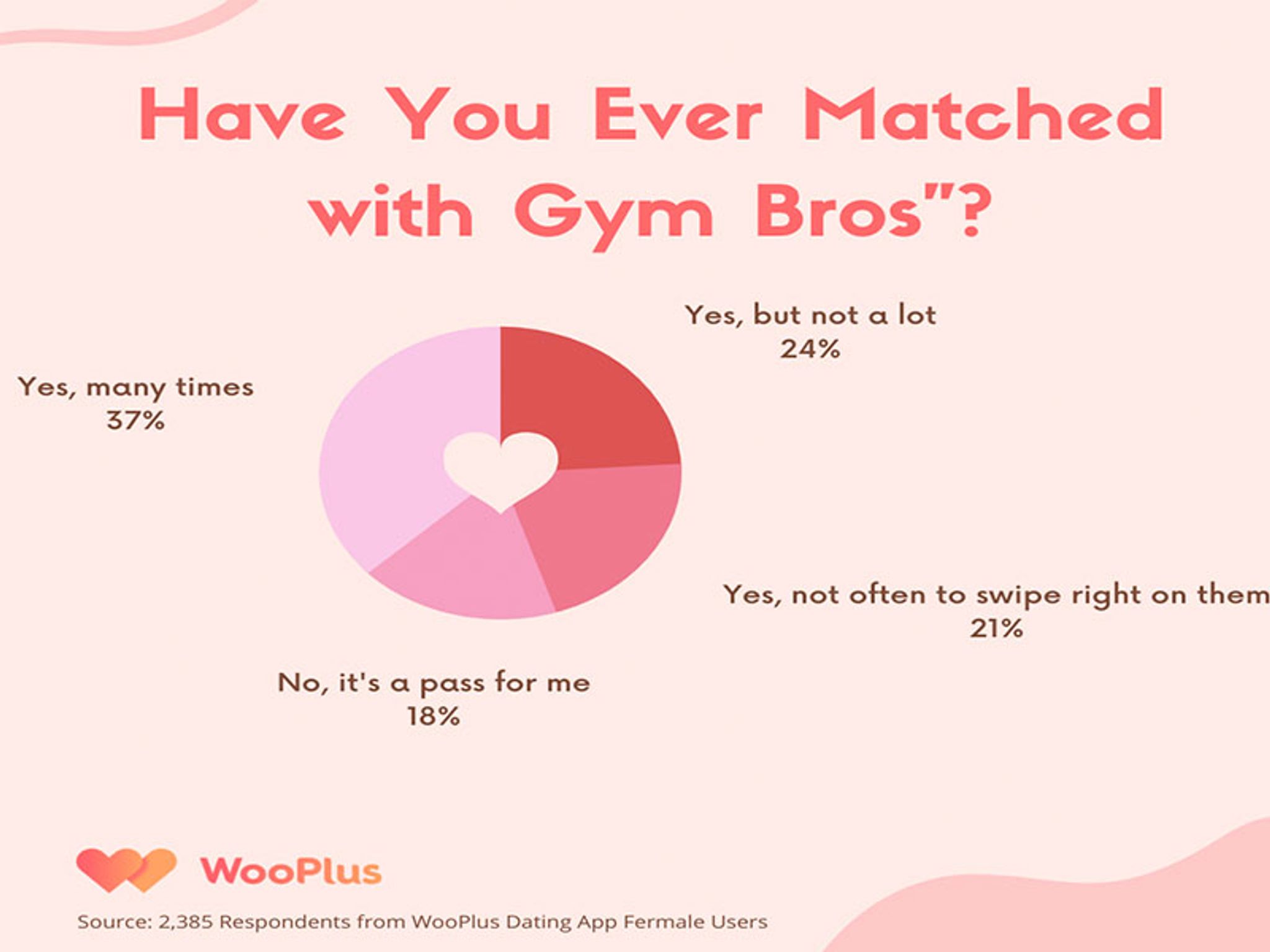 Dating App Survey Finds Plus-Size Girls Are Attractive to Ripped Gym Bros