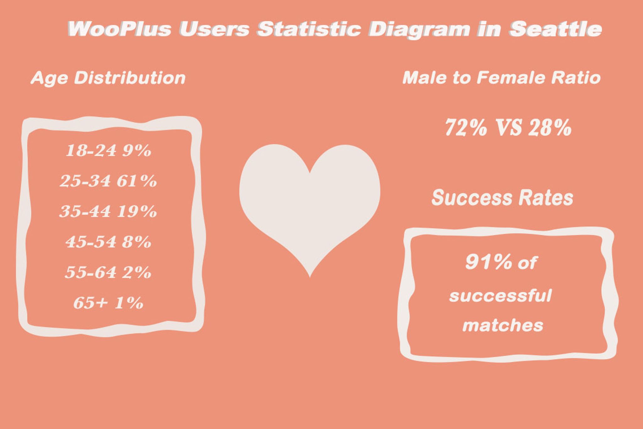 dating in seattle with wooplus