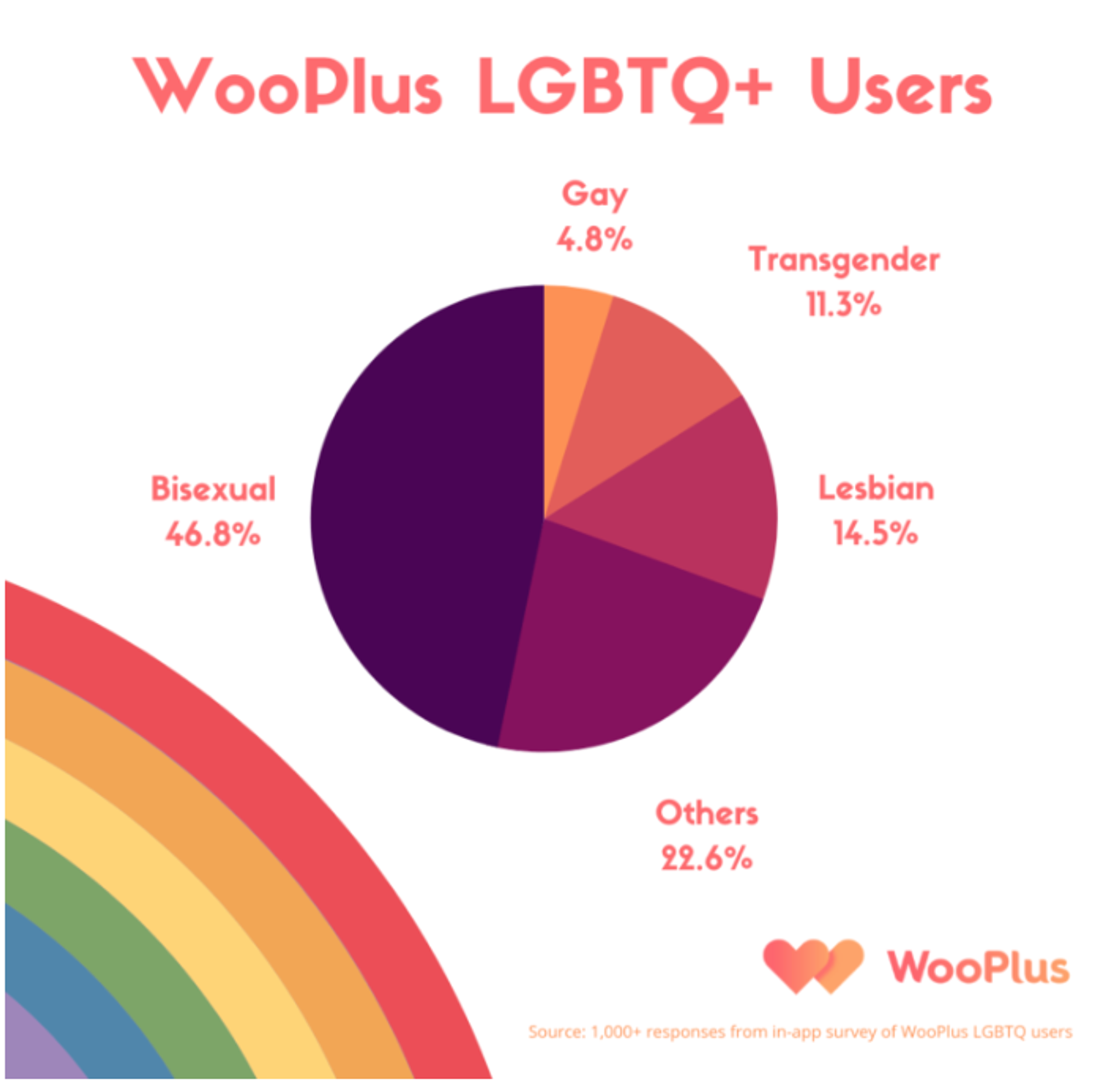 WooPlus LGBTQ+ Users